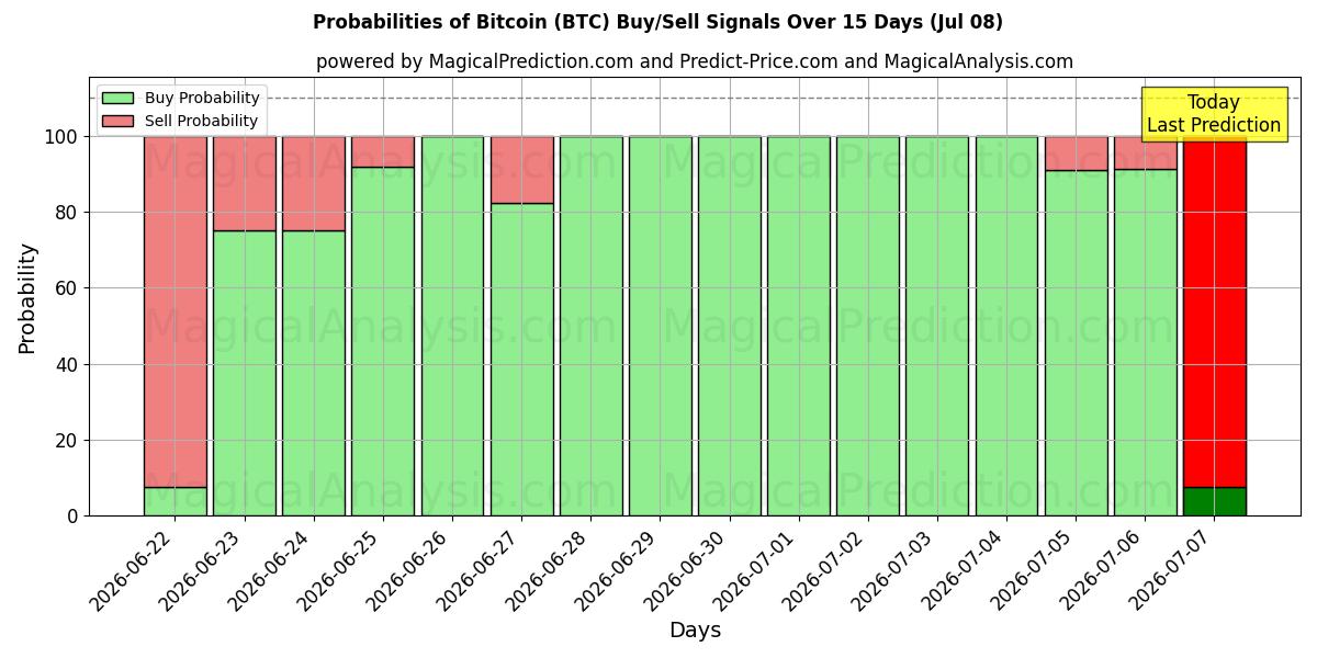 احتمالات إشارات شراء/بيع بيتكوين (BTC) باستخدام نماذج ذكاء اصطناعي متعددة على مدار 10 أيام (08 Jul)